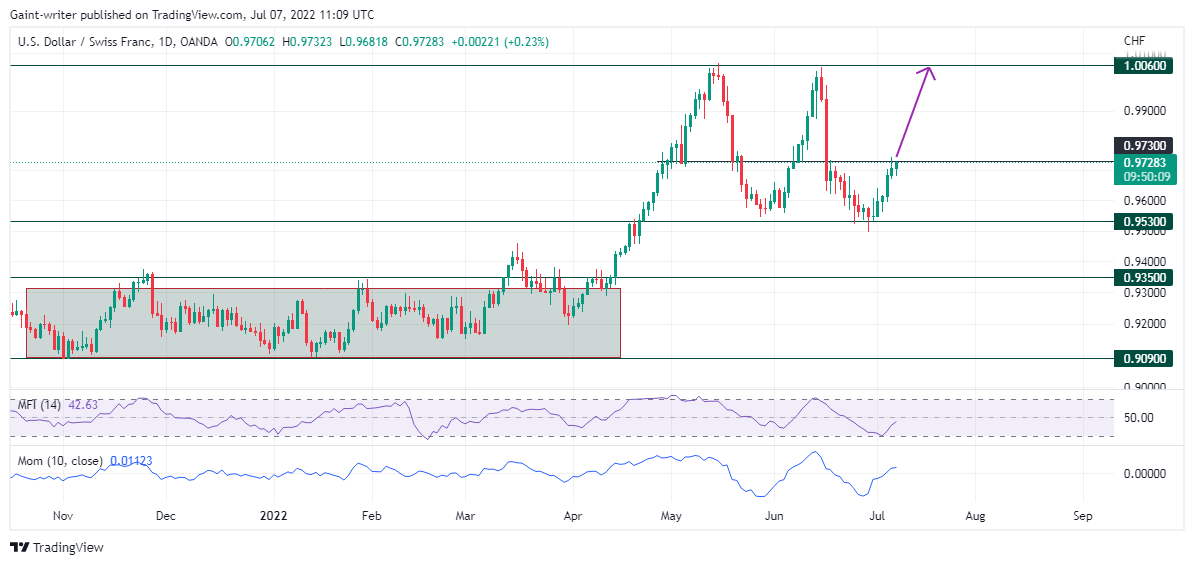 USDCHF Price Tendency Setup a Breakout Beyond 0.97300 Key Zone