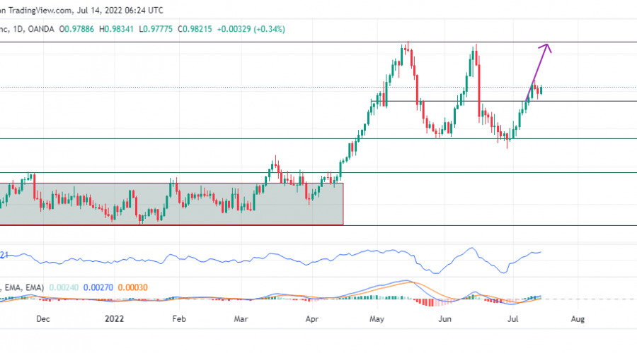 USDCHF Price Course Is Projected Upward Following a Pullback