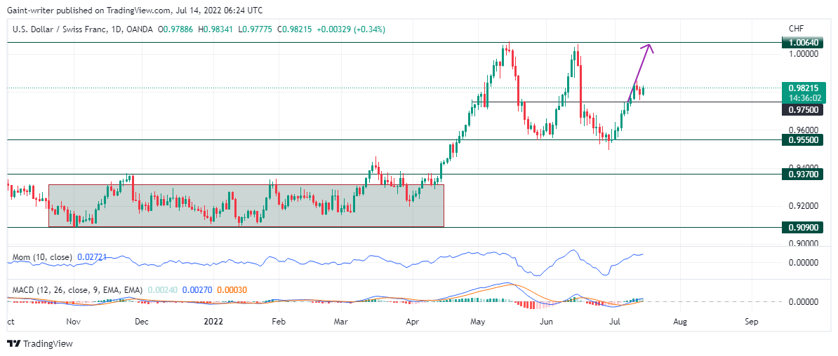 USDCHF Price Course Is Projected Upward Following a Pullback