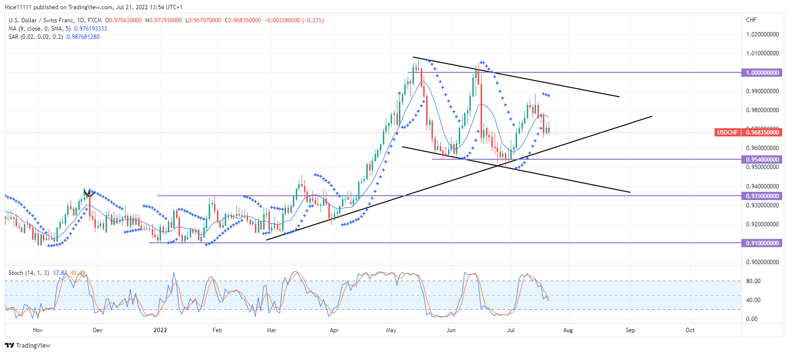 USDCHF Forms a Bearish Trend in a Descending Channel