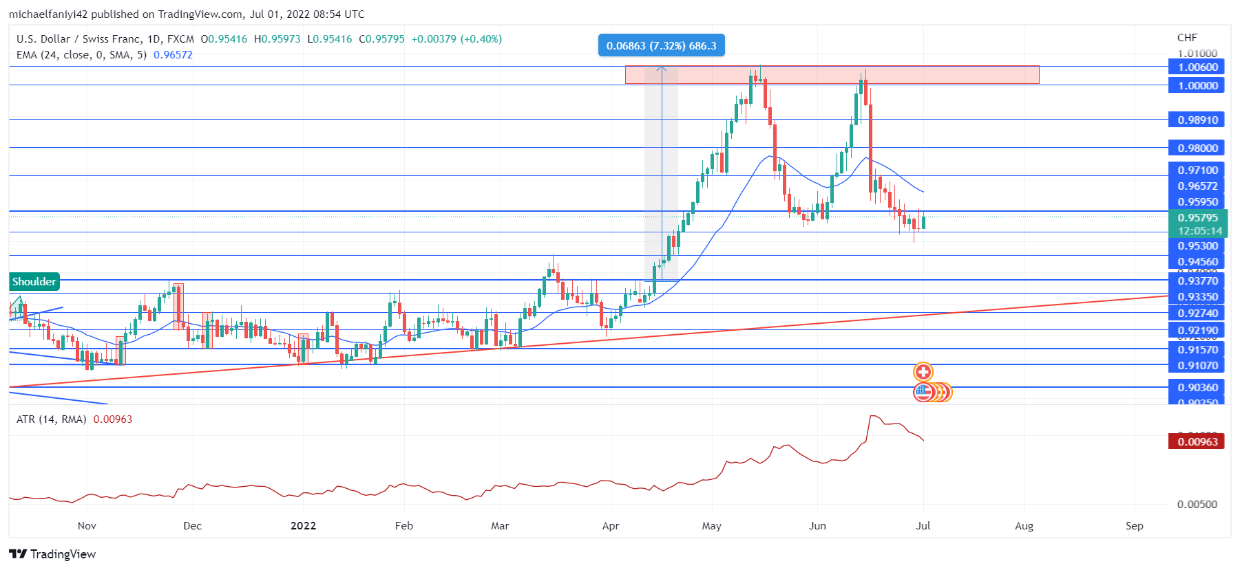 USDCHF Sellers Make a Breakthrough Below 0.95950. What Next?