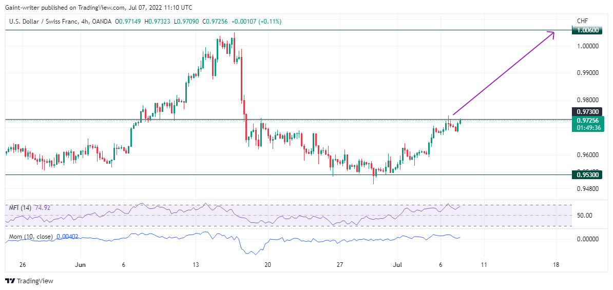 USDCHF Price Tendency Setup a Breakout Beyond 0.97300 Key Zone