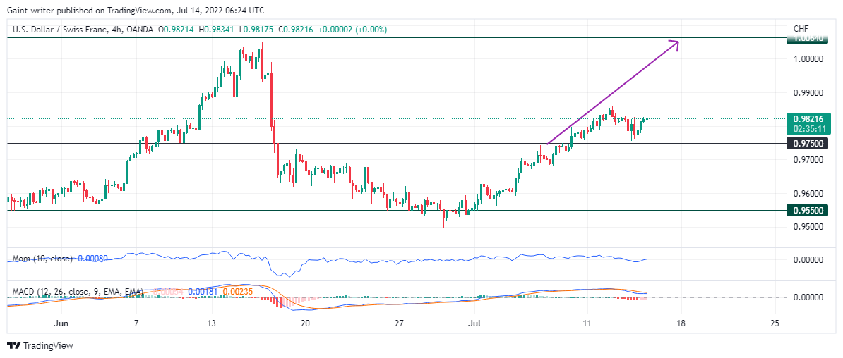 USDCHF Price Course Is Projected Upward Following a Pullback