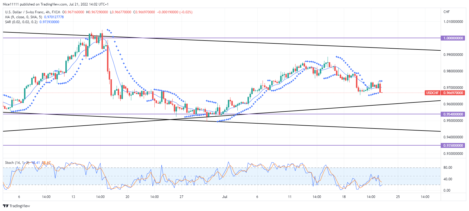 USDCHF Forms a Bearish Trend in a Descending Channel