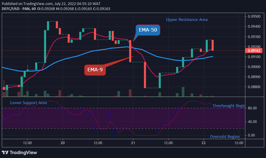 DEFCUSD Long-term Trend: Bullish (1-hour chart)