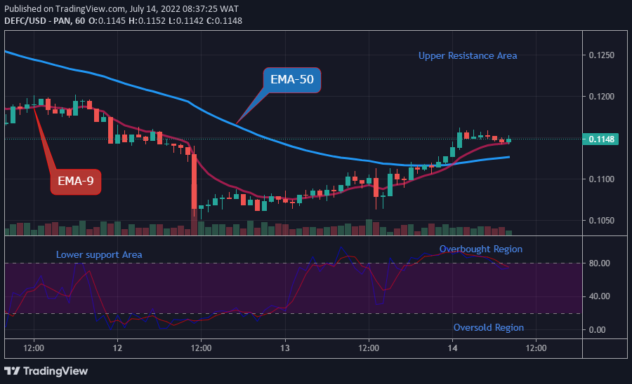 DEFCUSD Long-term Trend: Bullish (1-hour chart)