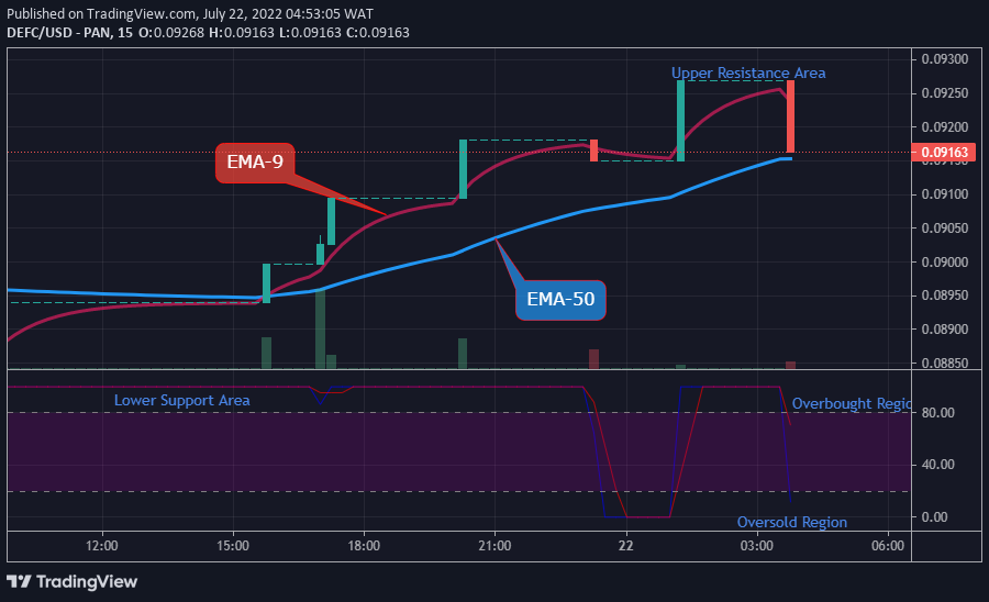 DEFCUSD Medium-term Trend: Bearish (15-Minute Chart)