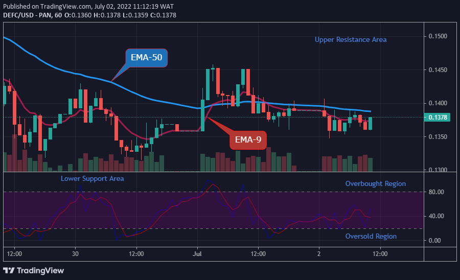 DEFCUSD Long-term Trend: Bullish (1-hour chart)