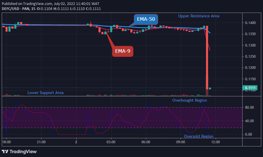 DEFCUSD Medium-term Trend: Bearish (15-Minute Chart)