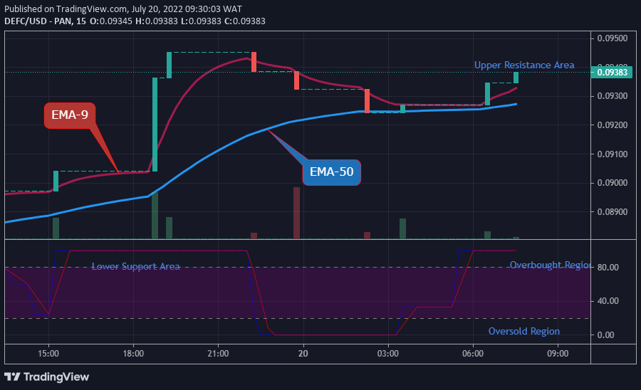 DEFCUSD Long-term Trend: Bullish (1-hour chart)