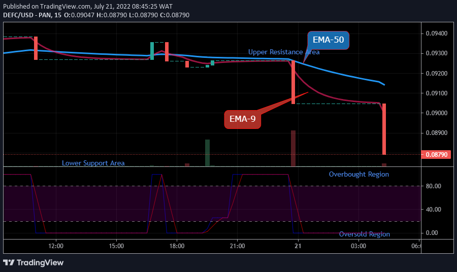 DEFCUSD Medium-term Trend: Bearish (15-Minute Chart)