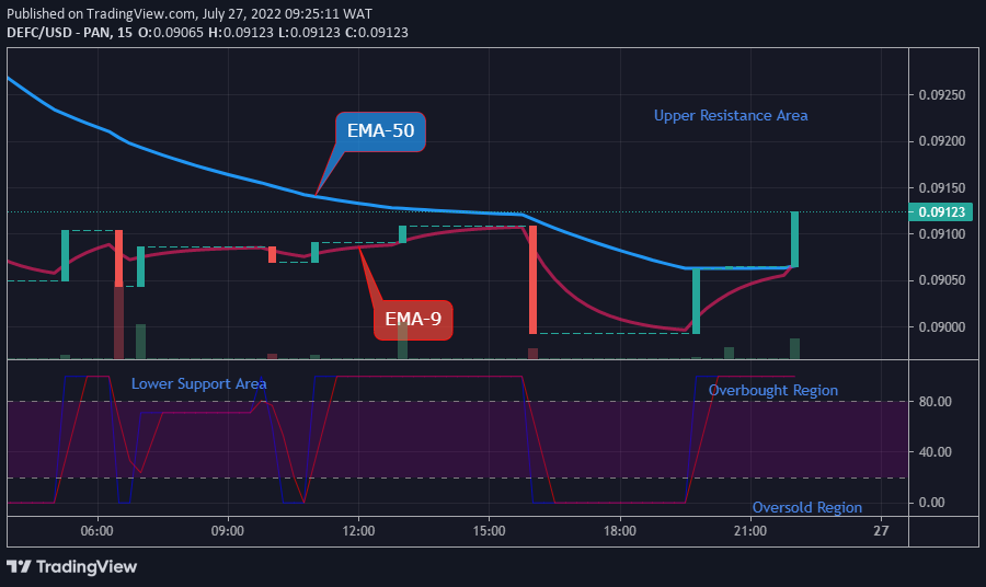 DEFCUSD Medium-term Trend: Bullish (15-Minute Chart)