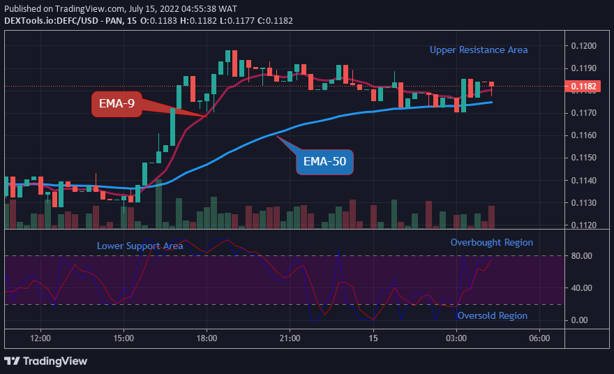 DEFCUSD Medium-term Trend: Bullish (15-Minute Chart)