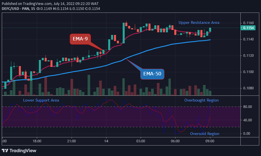 DEFCUSD Medium-term Trend: Bullish (15-Minute Chart)