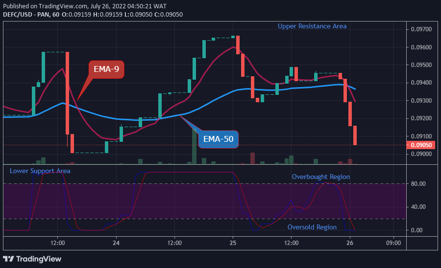 DEFCUSD Long-term Trend: Bearish (1-hour chart)