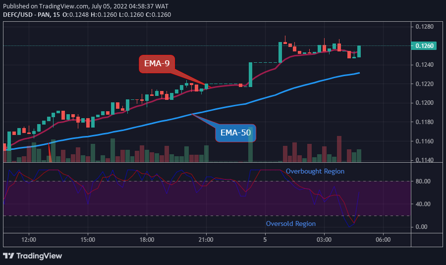 DEFCUSD Medium-term Trend: Bullish (15-Minute Chart)