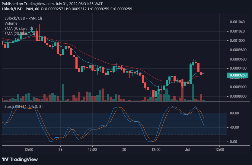 Lucky Block Price Forecast: Efforts of LBlock/USD Buyer Finally Materializes