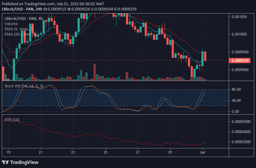 Lucky Block Price Forecast: Efforts of LBlock/USD Buyer Finally Materializes