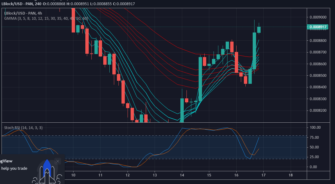 Value Prediction for LBlock/USD: Lucky Block is Sustaining Above $0.0008800 Level