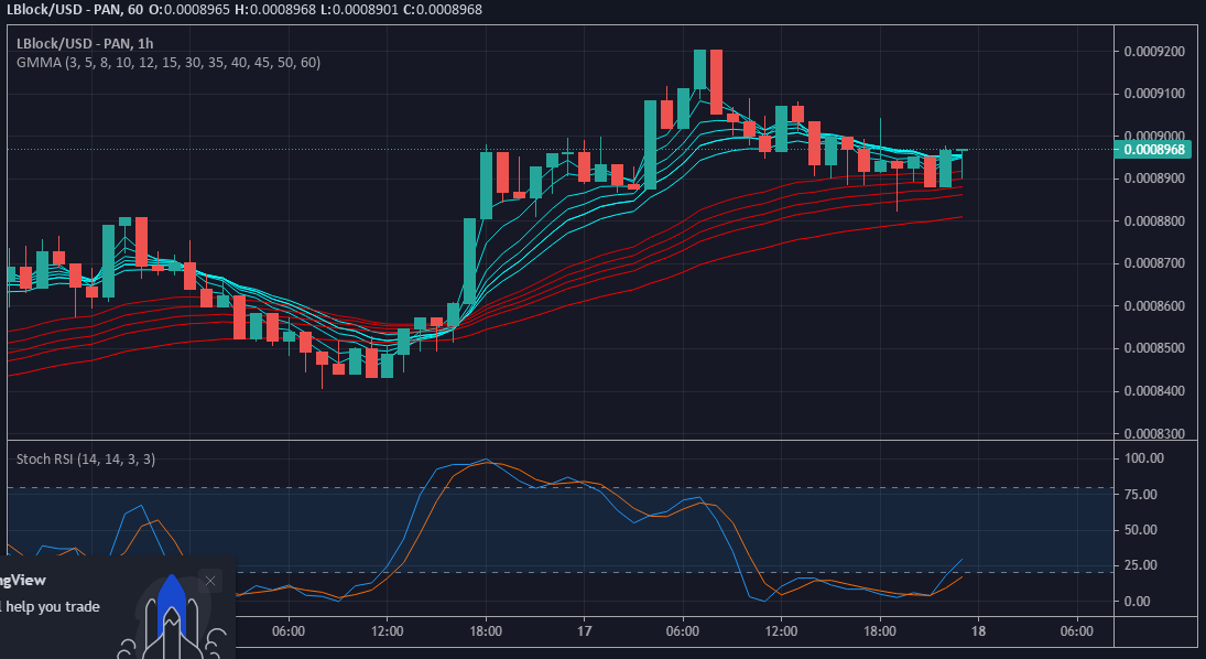 Value Forecast for LBlock/USD: Lucky Block Focusing on breaking the $0.0009000 Level