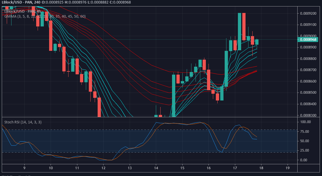 Value Forecast for LBlock/USD: Lucky Block Focusing on breaking the $0.0009000 Level