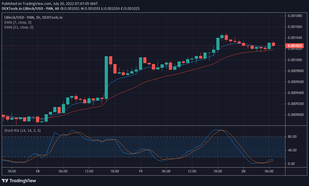 Price Forecast for LBLOCK/USD: Lucky Block Advances after Breaking $0.001000