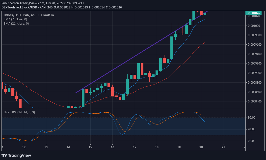 Price Forecast for LBLOCK/USD: Lucky Block Advances after Breaking $0.001000