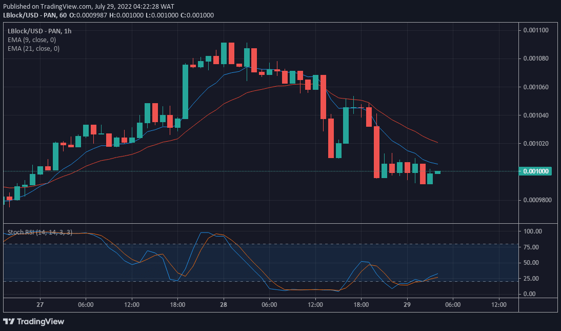 Value Forecast for LBLOCK/USD: Lucky Block Value Correction has Started