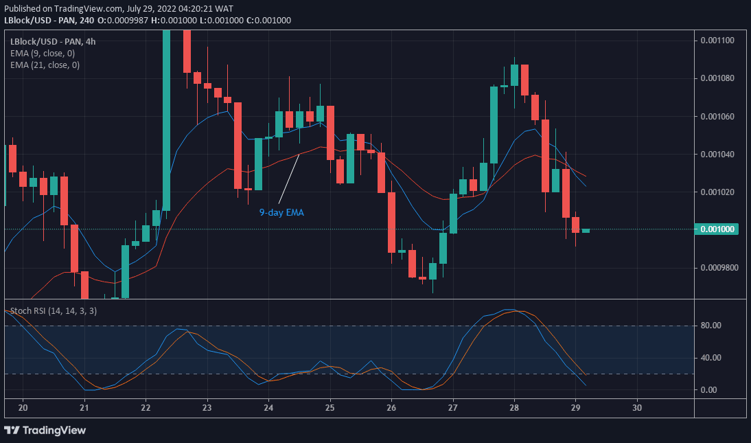 Value Forecast for LBLOCK/USD: Lucky Block Value Correction has Started