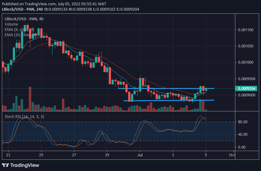 LBlock/USD Value Prediction:  Lucky Block Trending Impressively Upwards