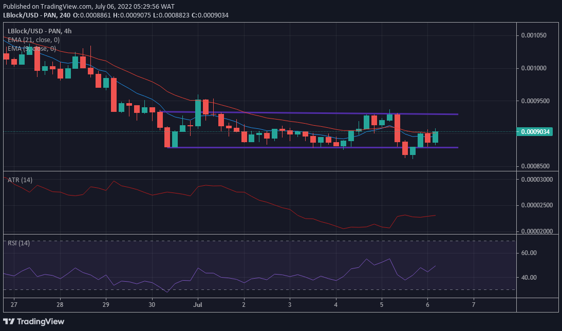 LBlock/USD Pricee Forecast:  Lucky Block Marching Towards Higher Price levels