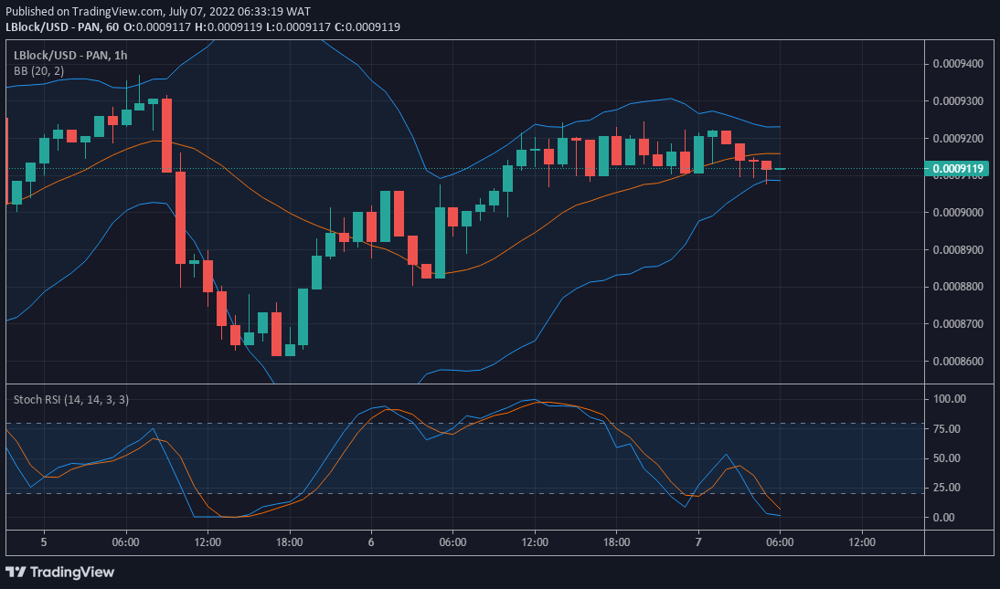 LBlock/USD Price Forecast: Lucky Block Prepares For More Upward Movement