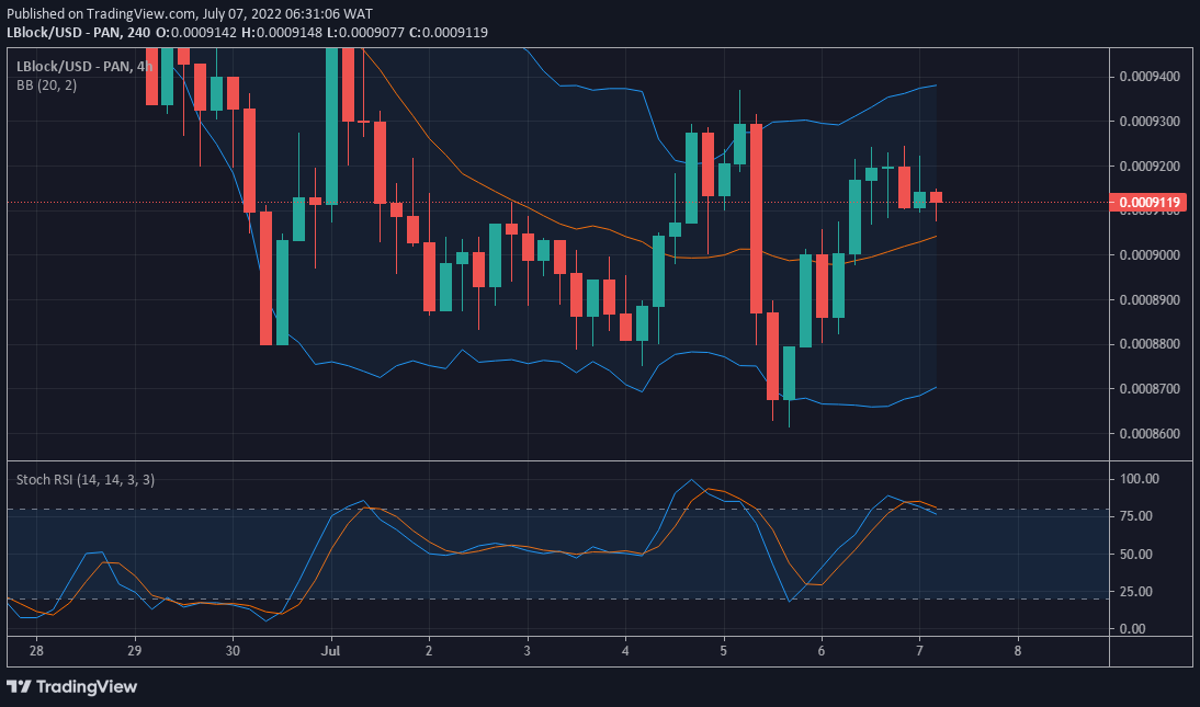 LBlock/USD Price Forecast: Lucky Block Prepares For More Upward Movement