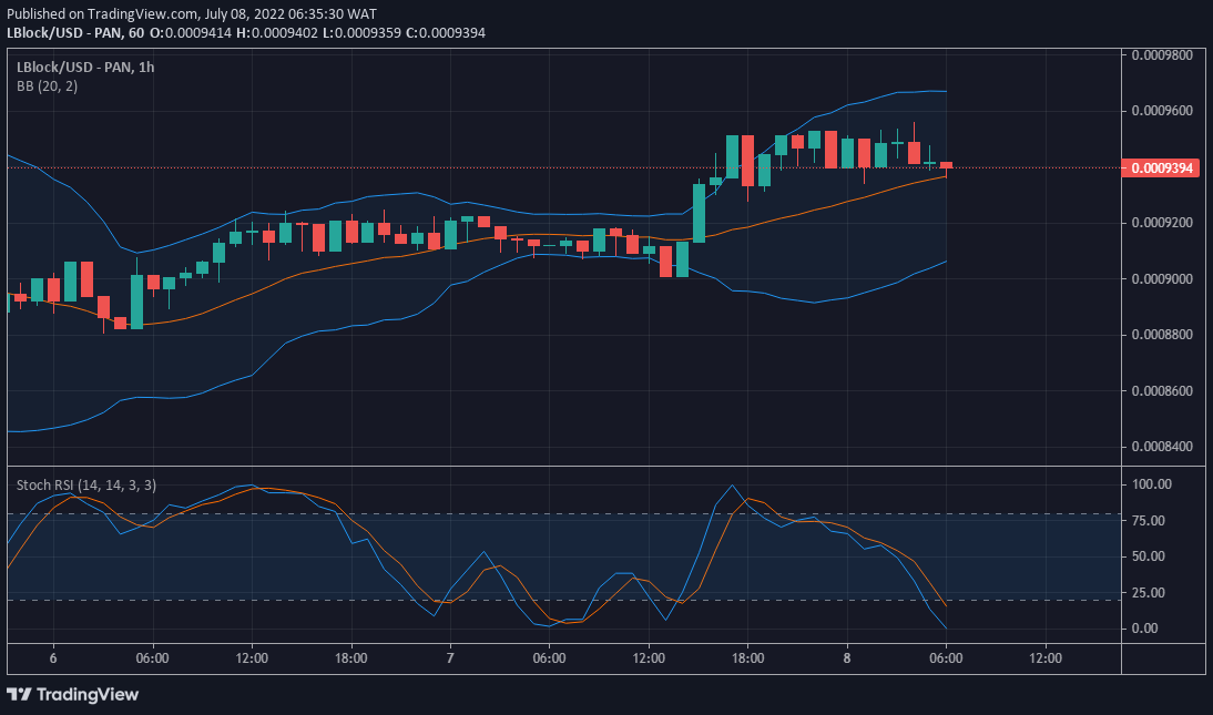 LBlock/USD Value Prediction: Lucky Block Continues its Quest For Valuing Higher