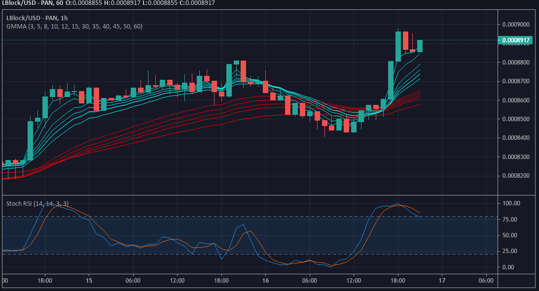 Value Prediction for LBlock/USD: Lucky Block is Sustaining Above $0.0008800 Level