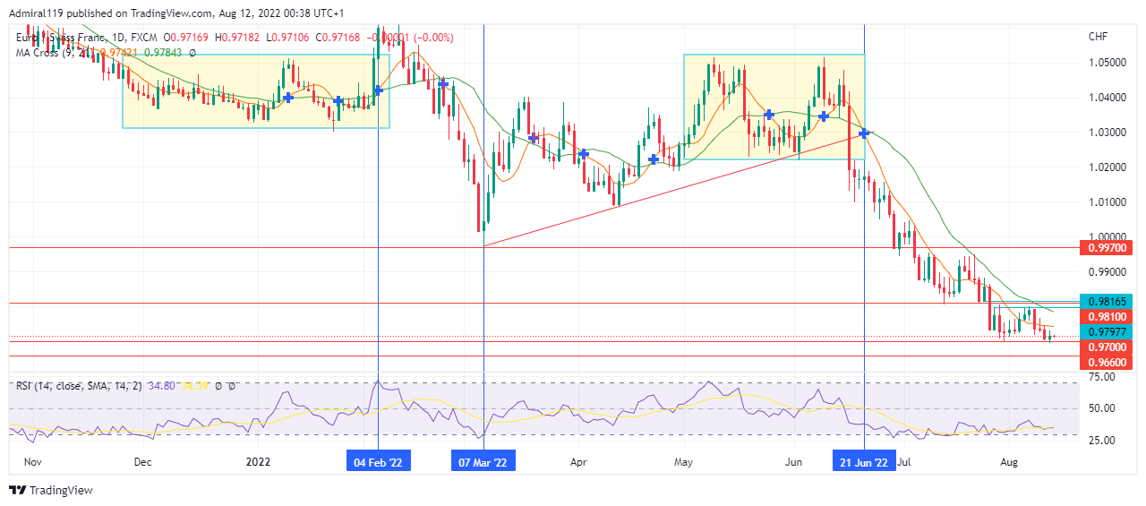 EURCHF bears successfully led the market towards a demand zone