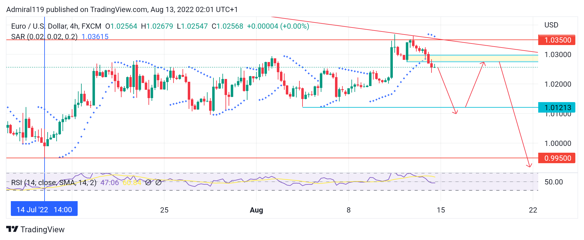 EURUSD Bears Successfully Drove the Market to a Supply Zone 