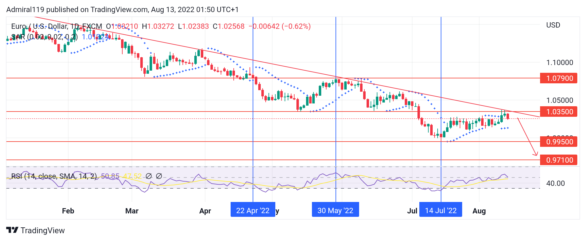 EURUSD Bears Successfully Drove the Market to a Supply Zone 