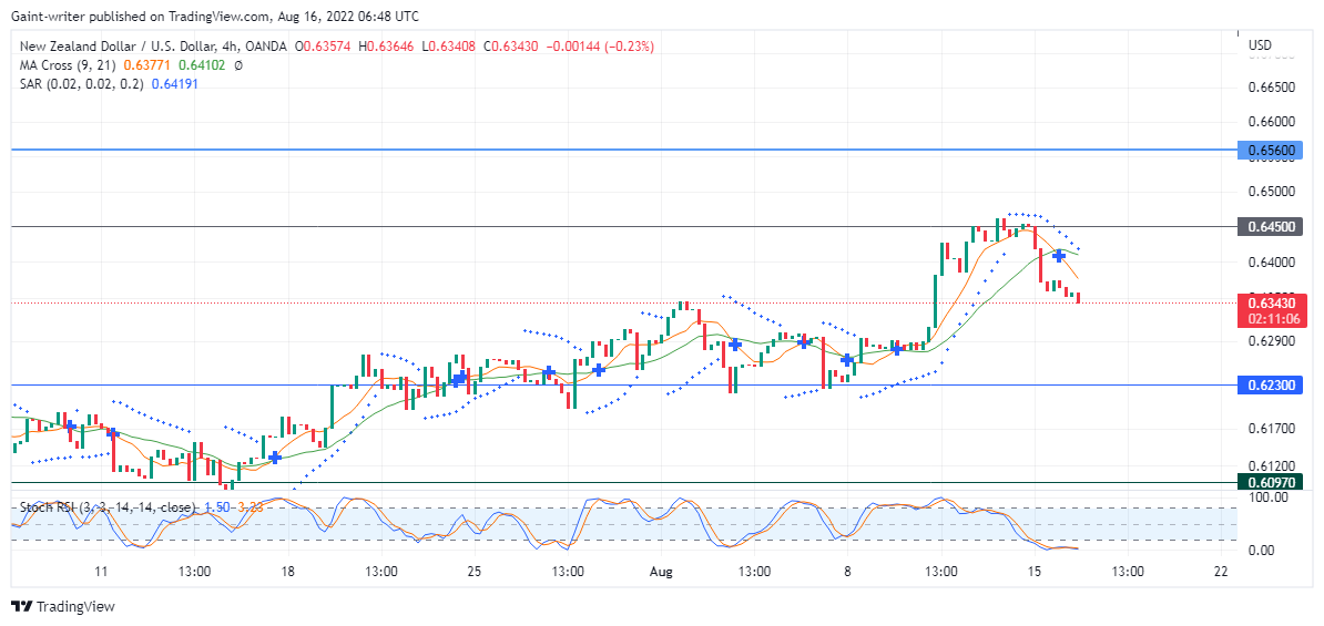 NZDUSD Hits Key Zones of 0.64500 As Price Falls