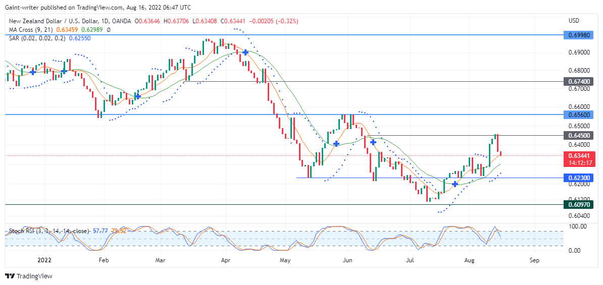NZDUSD Hits Key Zones of 0.64500 As Price Falls
