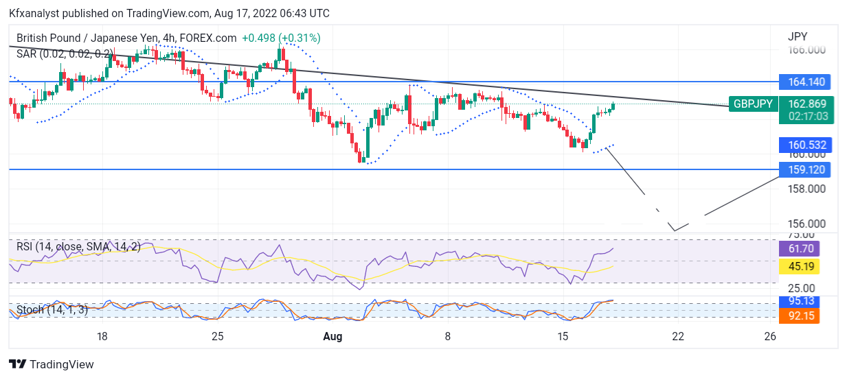 GBPJPY Buying Opportunities Are Set to Decline