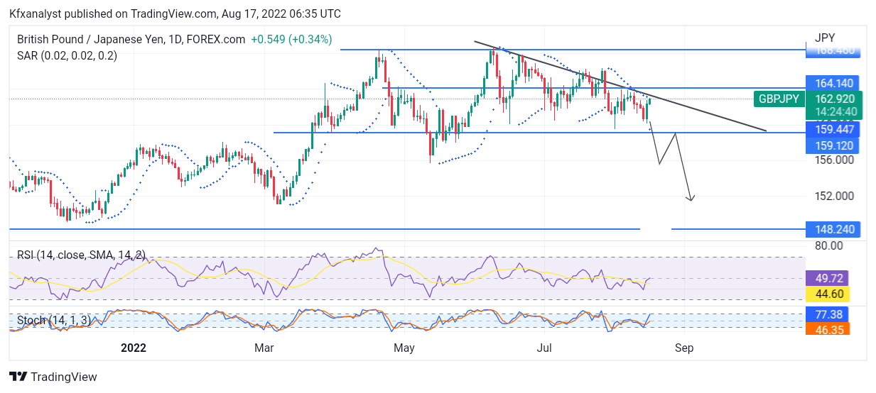 GBPJPY Buying Opportunities Are Set to Decline