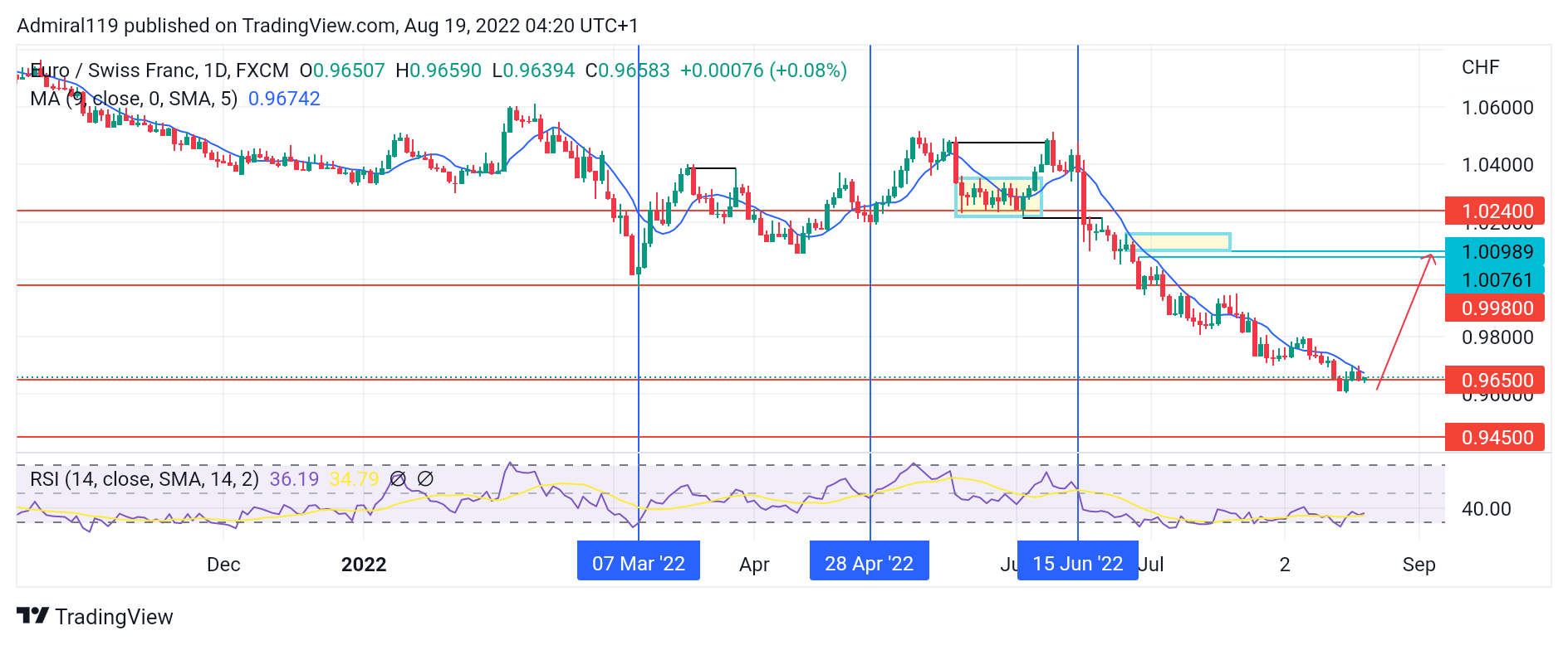 EURCHF Bears Began to Close Their Short Positions Into the Demand Zone