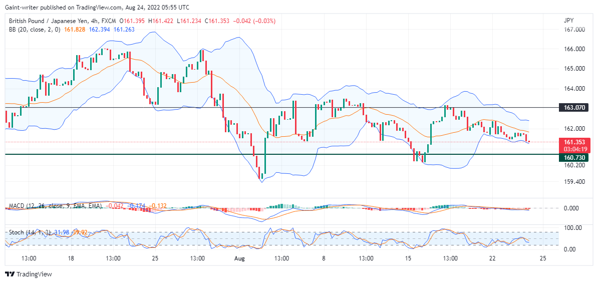 GBPJPY Traders Are Likely to Lower the Prices