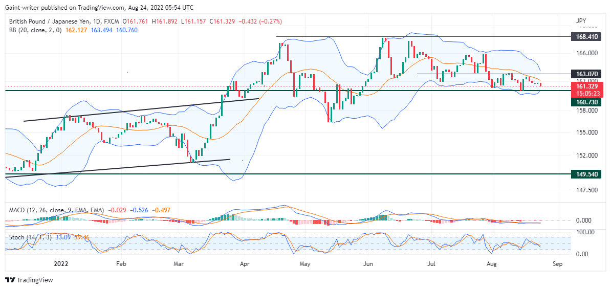 GBPJPY Traders Are Likely to Lower the Prices