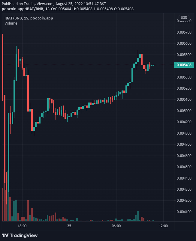 Battle Infinity (IBAT)Is in a Very Strong Bullish Market