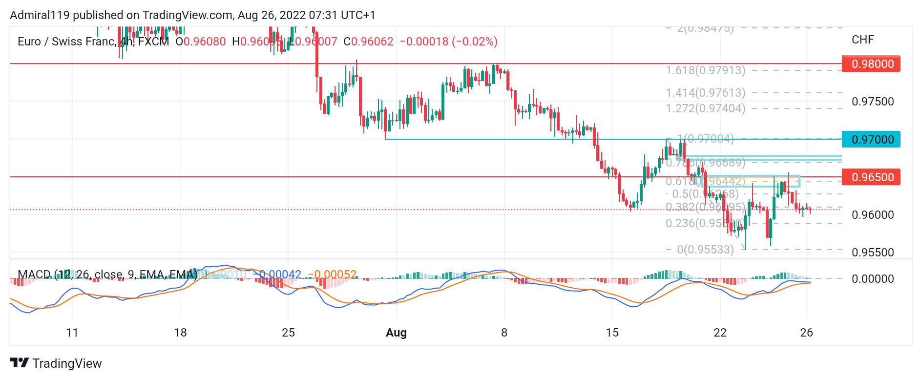 EURCHF Bulls Get Squeezed Out as the Market Keeps Crashing Downward