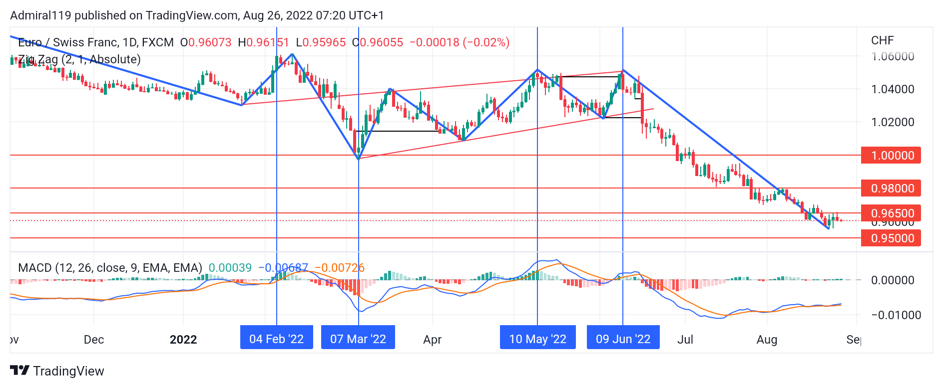 EURCHF Bulls Get Squeezed Out as the Market Keeps Crashing Downward