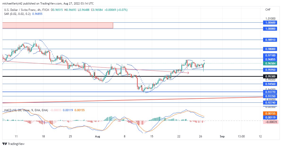 USDCHF Buyers Power Their Way Back Above the 0.95300 Significant Level