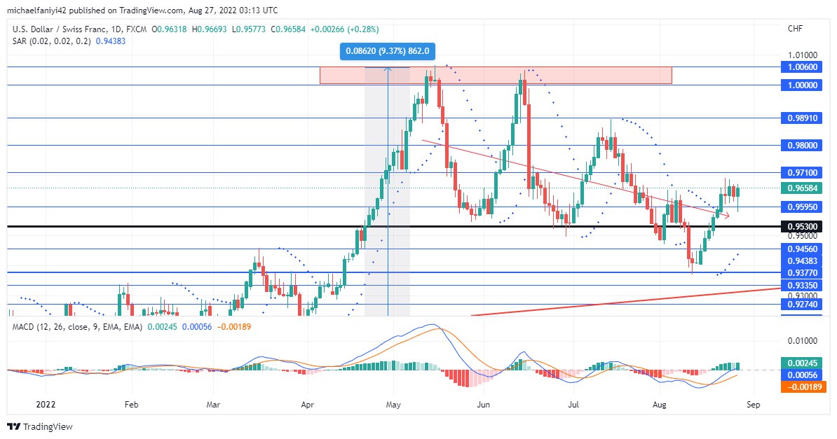 USDCHF Buyers Power Their Way Back Above the 0.95300 Significant Level